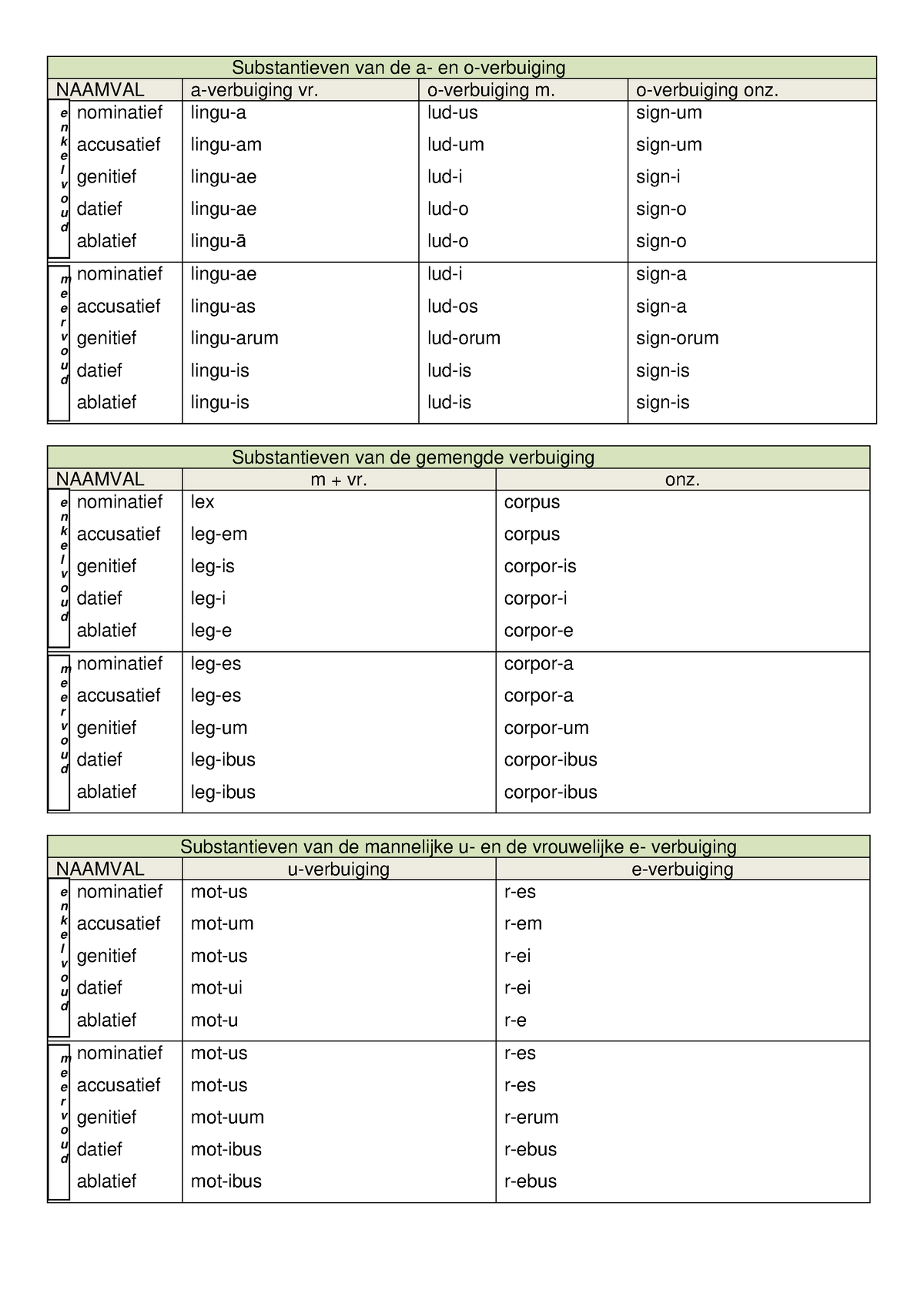 Latijn: Verbuigingsmodellen - Substantieven Van De A- En O-verbuiging ...