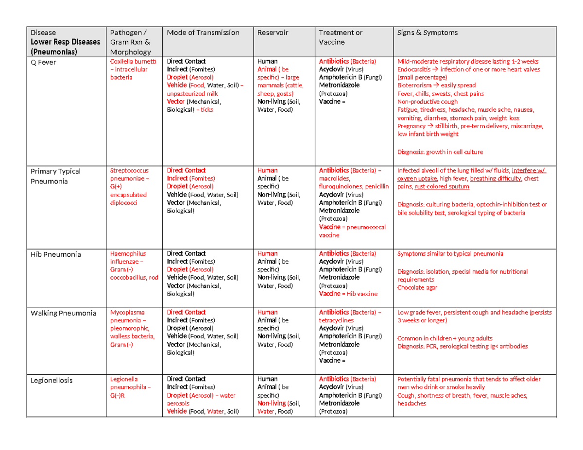 Bio 226 Ch 24 Resp Sys Disease Tables Spr2021 - Disease Lower Resp ...