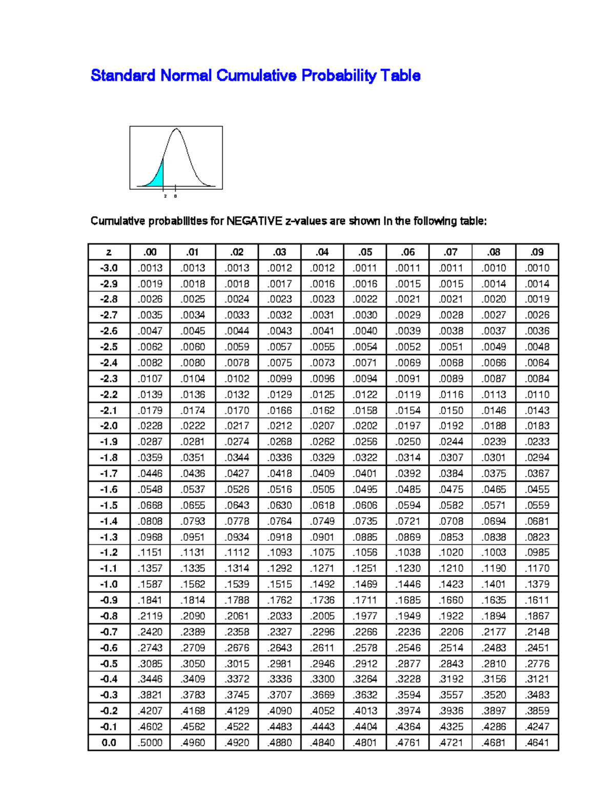 Z Table - A Z Score is measured in terms of standard deviations from ...
