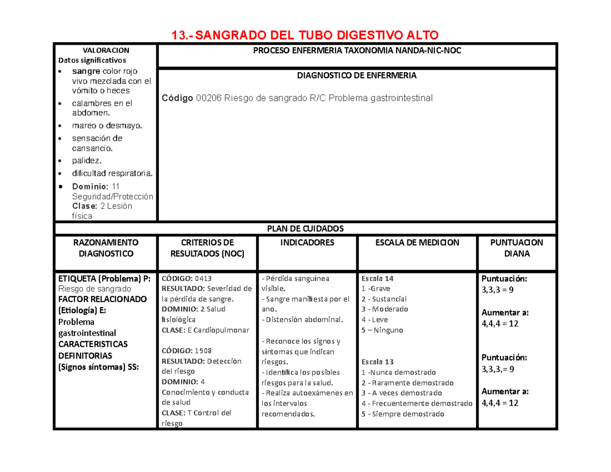 Plan de cuidados Sangrado DEL TUBO Digestivo ALTO - 13 .- SANGRADO DEL