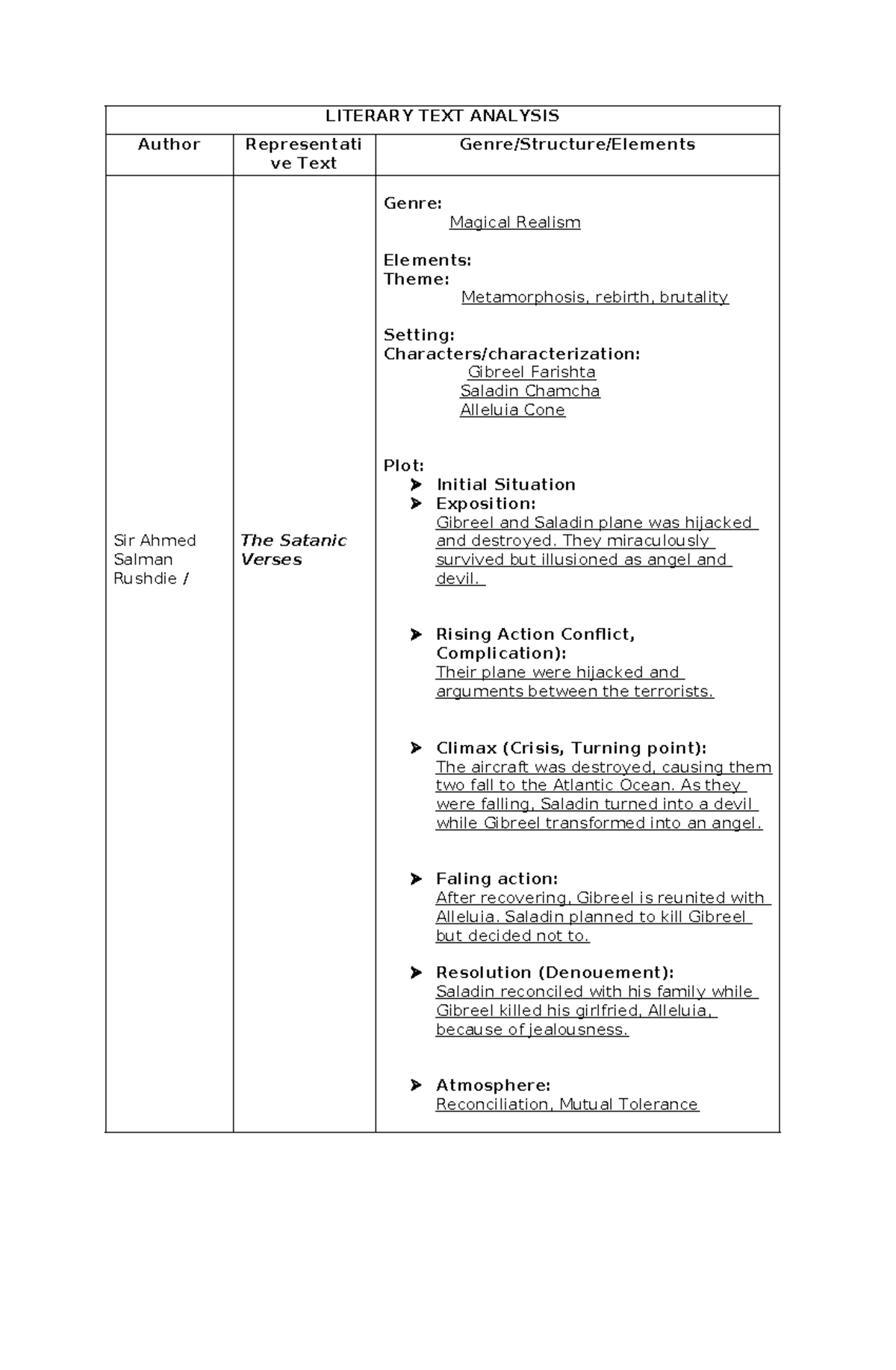 Assignment 2 1 Literary Text Analysis - LITERARY TEXT ANALYSIS Author ...