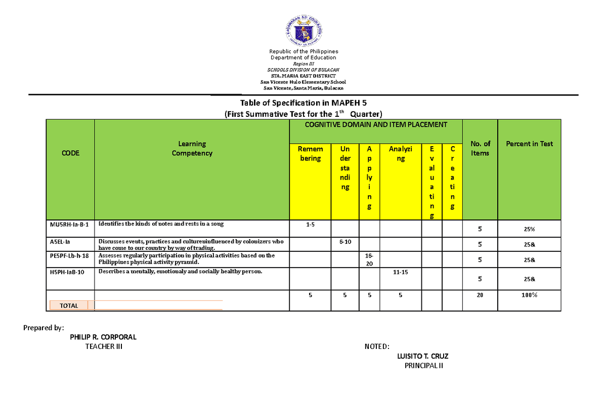 TOS IN Mapeh 2022 2023 - tos - Republic of the Philippines Department ...