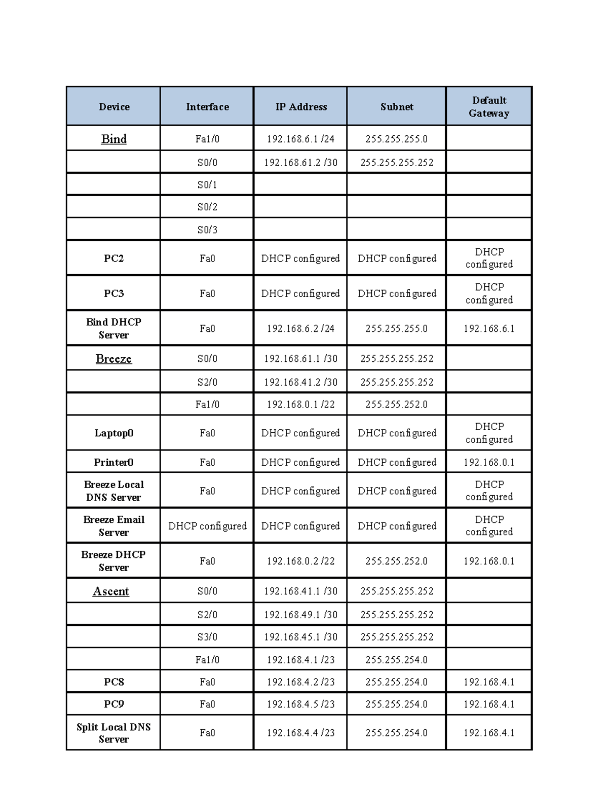 IP Addressing Table - Device Interface IP Address Subnet GatewayDefault ...