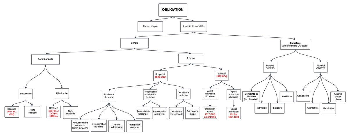 Tableau modalités simples - OBLIGATION Pure et simple Assortie de ...