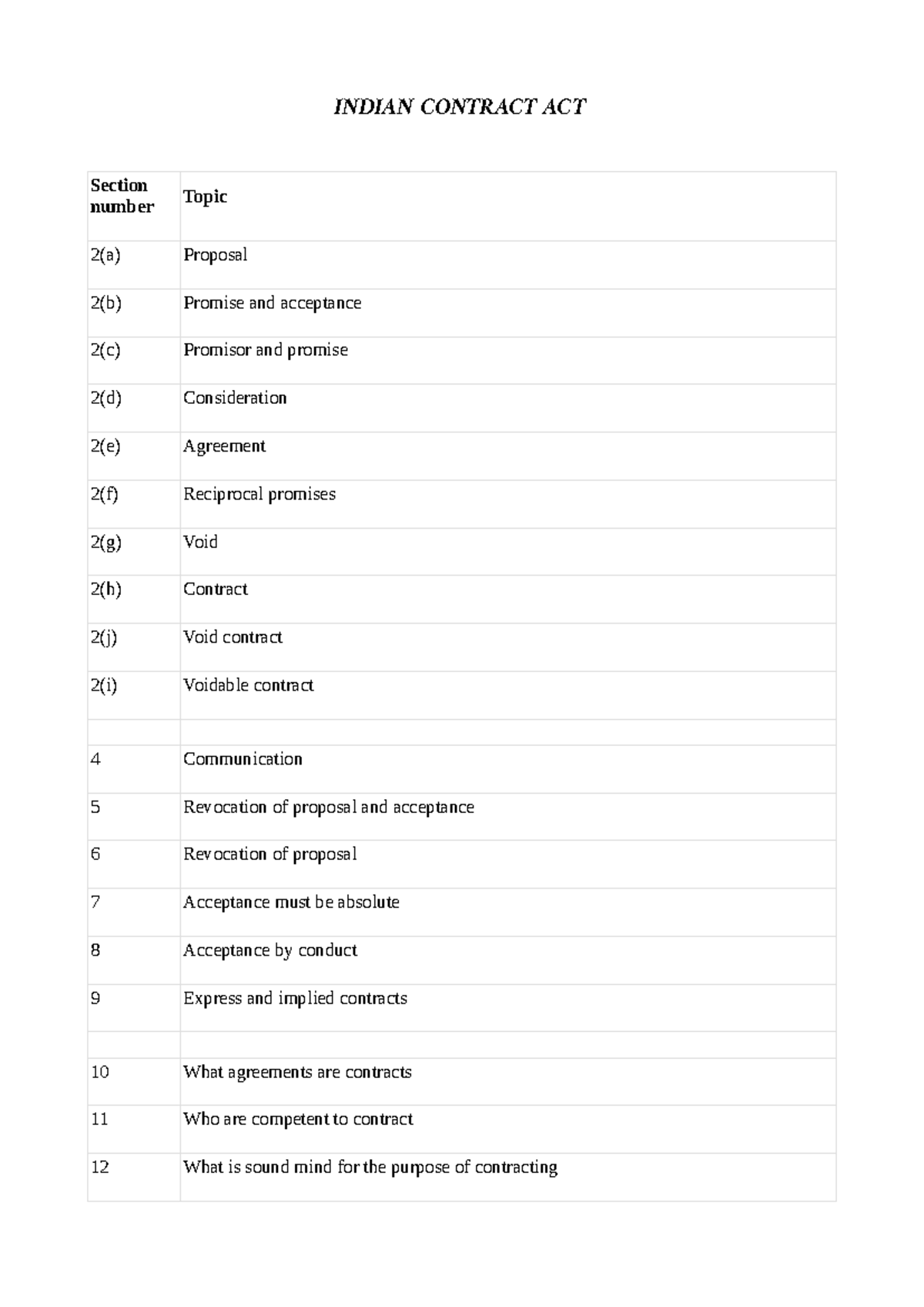 Indian Cintract ACT - law pdf - INDIAN CONTRACT ACT Section number ...