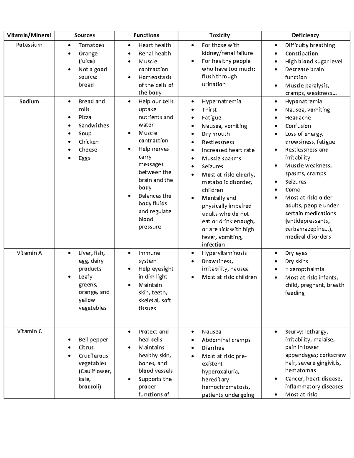 Vitamin Mineral Chart - Vitamin/Mineral Sources Functions Toxicity ...