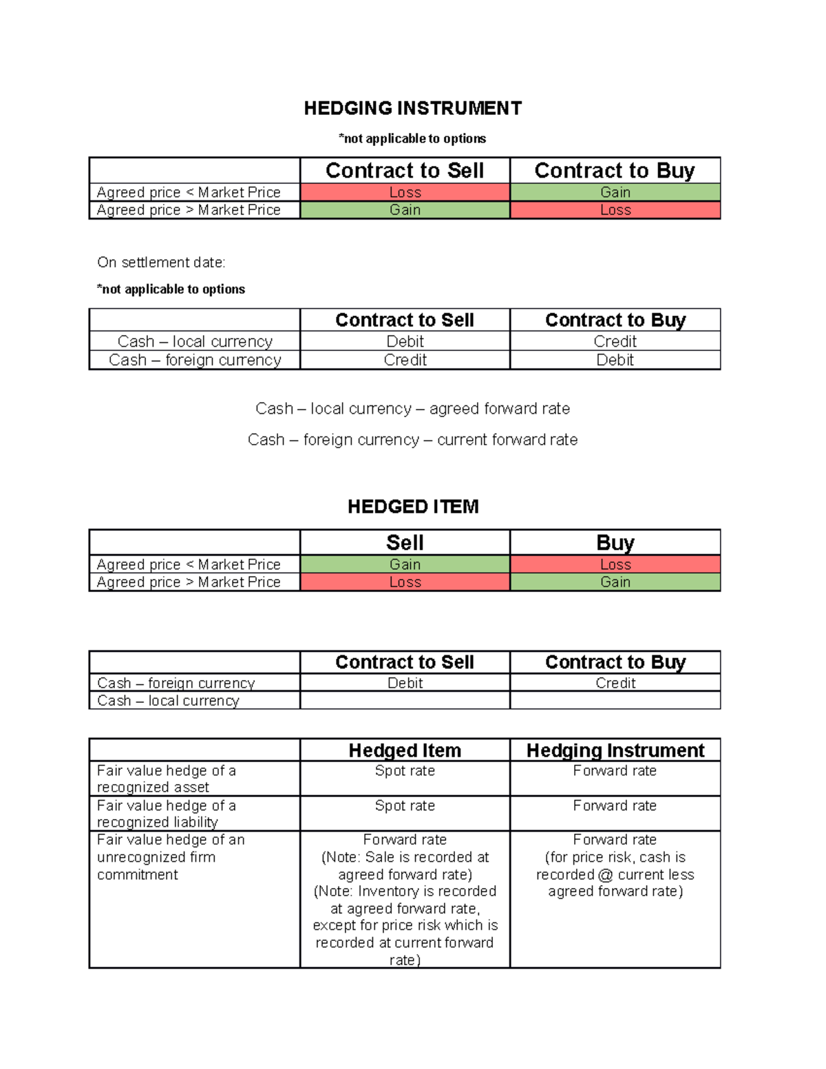 Hedged ITEM & Instrument GAIN OR LOSS Analyzation HEDGING