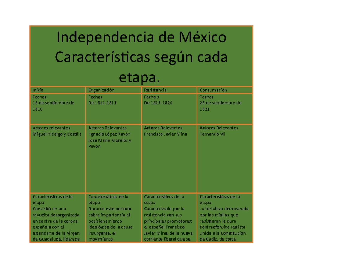 Independencia De México Etapas Independencia De México Características Según Cada Etapa 9489