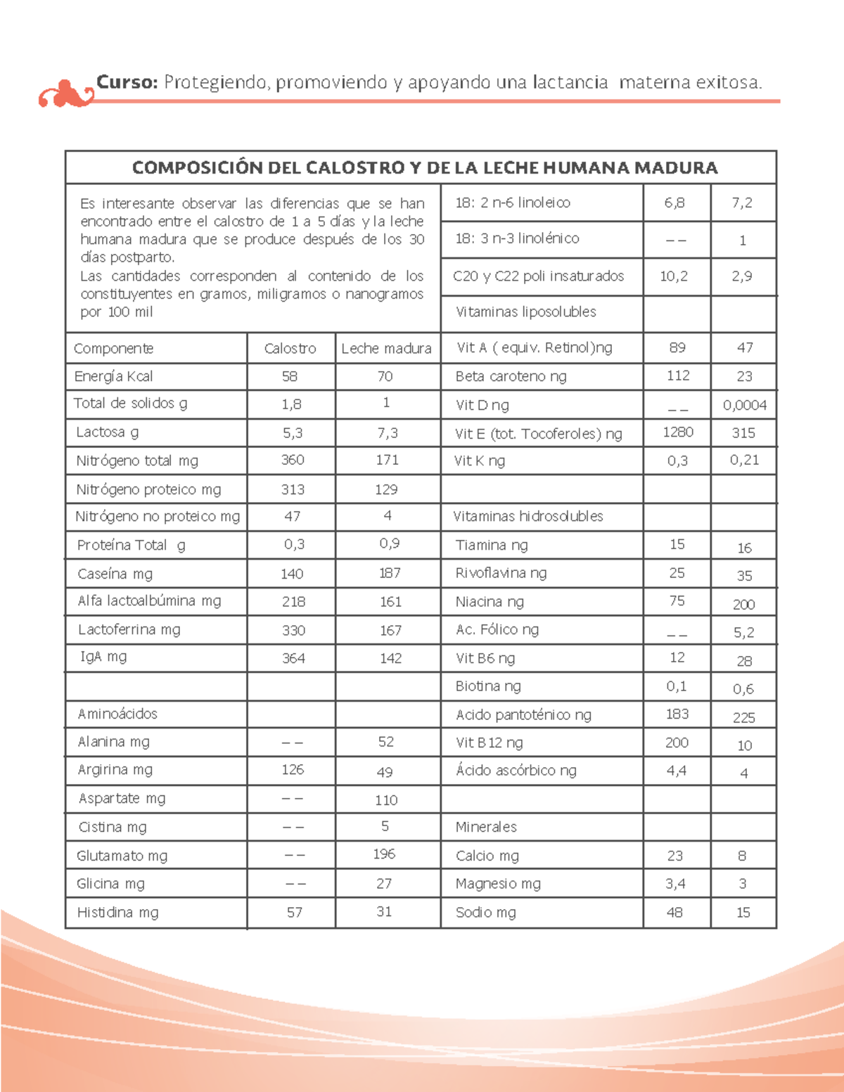 Composición del calostro - Curso: Protegiendo, promoviendo y apoyando ...