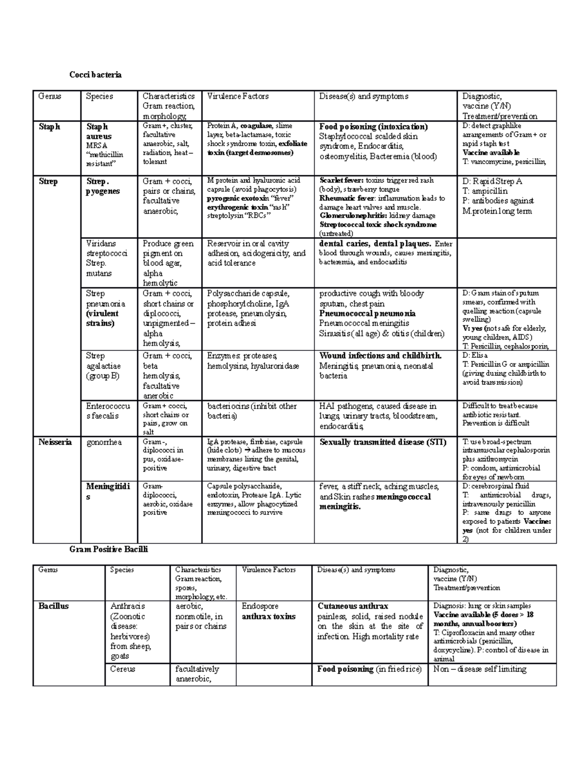 Bacterial pathogens review chapter 19.20.21 new - Cocci bacteria Genus ...