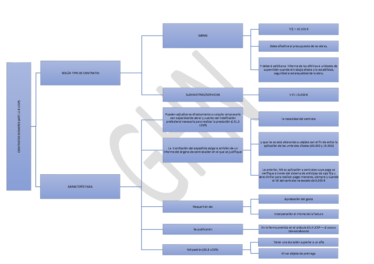 Esquema Contratos Menores - CONTRATOS MENORES (ART LCSP) SEGÚN TIPO DE ...