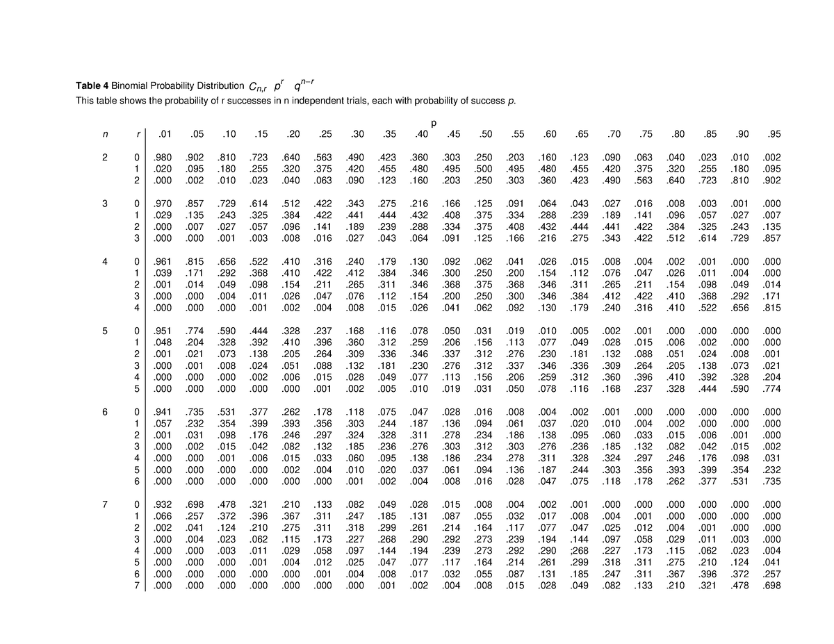 Stat Tables - BT PTDL - Table 4 Binomial Probability Distribution C N,r ...