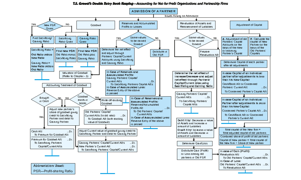Flow Chart (L-5) - Abbreviation Used: PSR—Profit-sharing Ratio ...