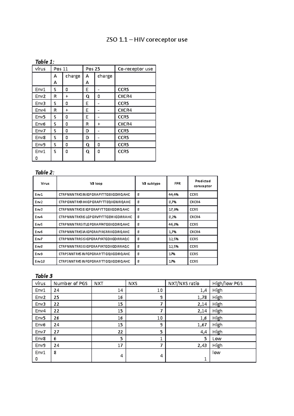 ZSO 1.1. HIV co receptor use ZSO 1 HIV coreceptor use Table 1 virus Pos 11 Pos 25 Co