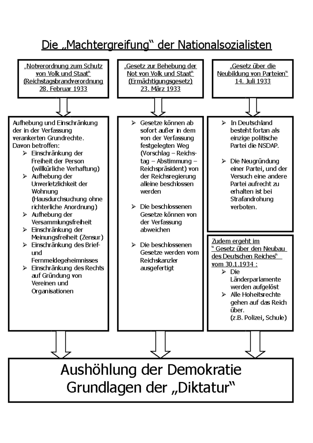 Die Stufen Der Machtergreifung Nach Dem 30 Januar 1933 Arbeitsblatt Merkblatt Die Machtergreifung der Nationalsozialisten-1 - Die