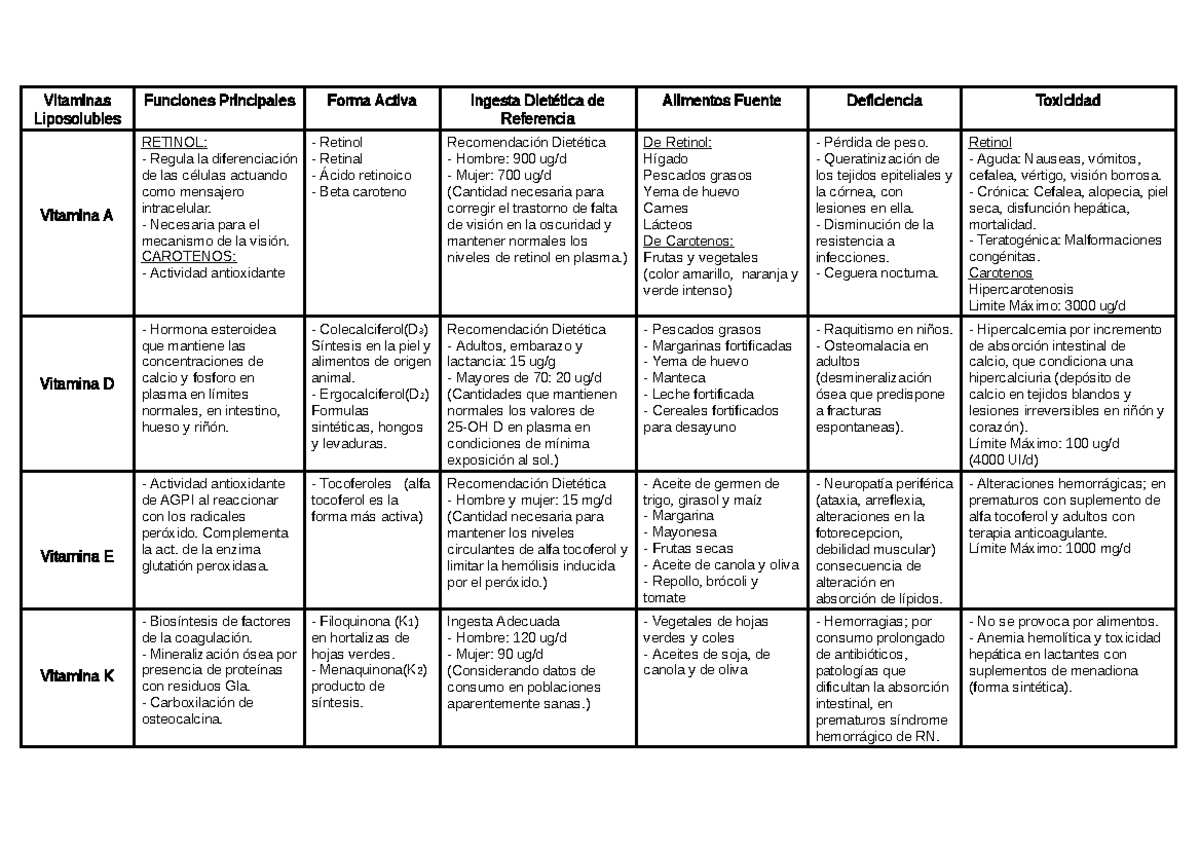 Resumen Cuadro DE Vitaminas - Vitaminas Liposolubles Funciones