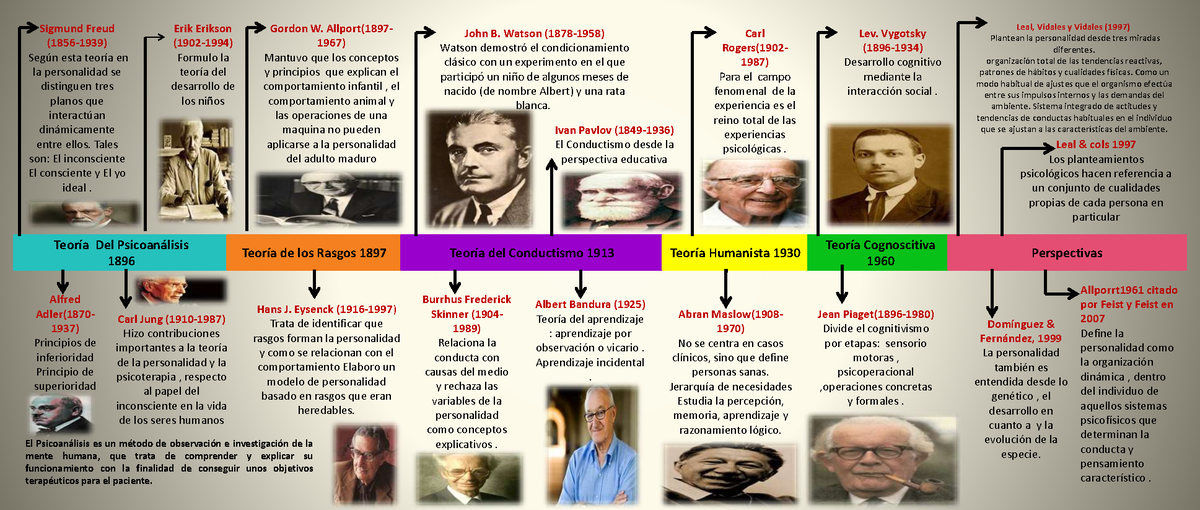 Linea De Tiempo Teorias De La Personalidad Teoría Del Psicoanálisis 1896 Sigmund Freud 1856 2660