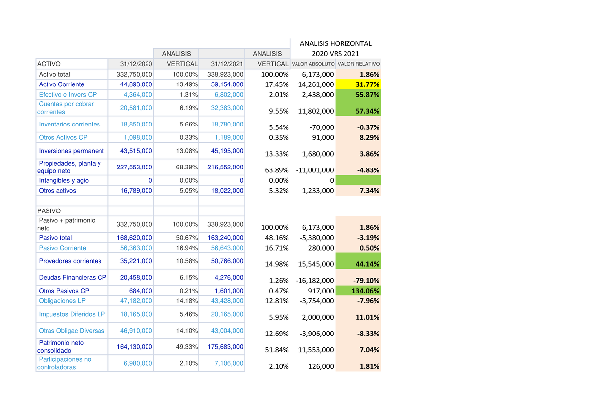 Exxon 2020-2021 (2) - EJERCICIO DE ANALISIS - ANALISIS ANALISIS ACTIVO ...