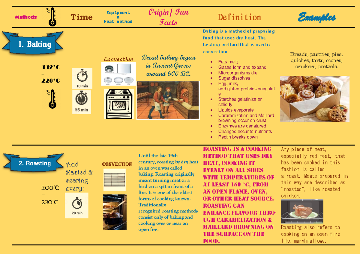 Dry cooking methods final Methods Time Equipment & Heat method Origin
