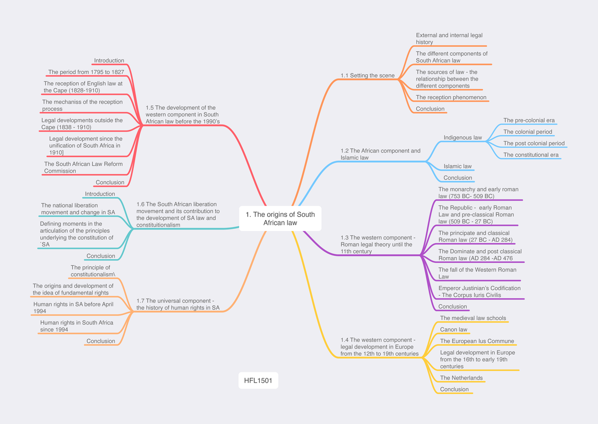 1. The origins of South African law 1. The origins of South African
