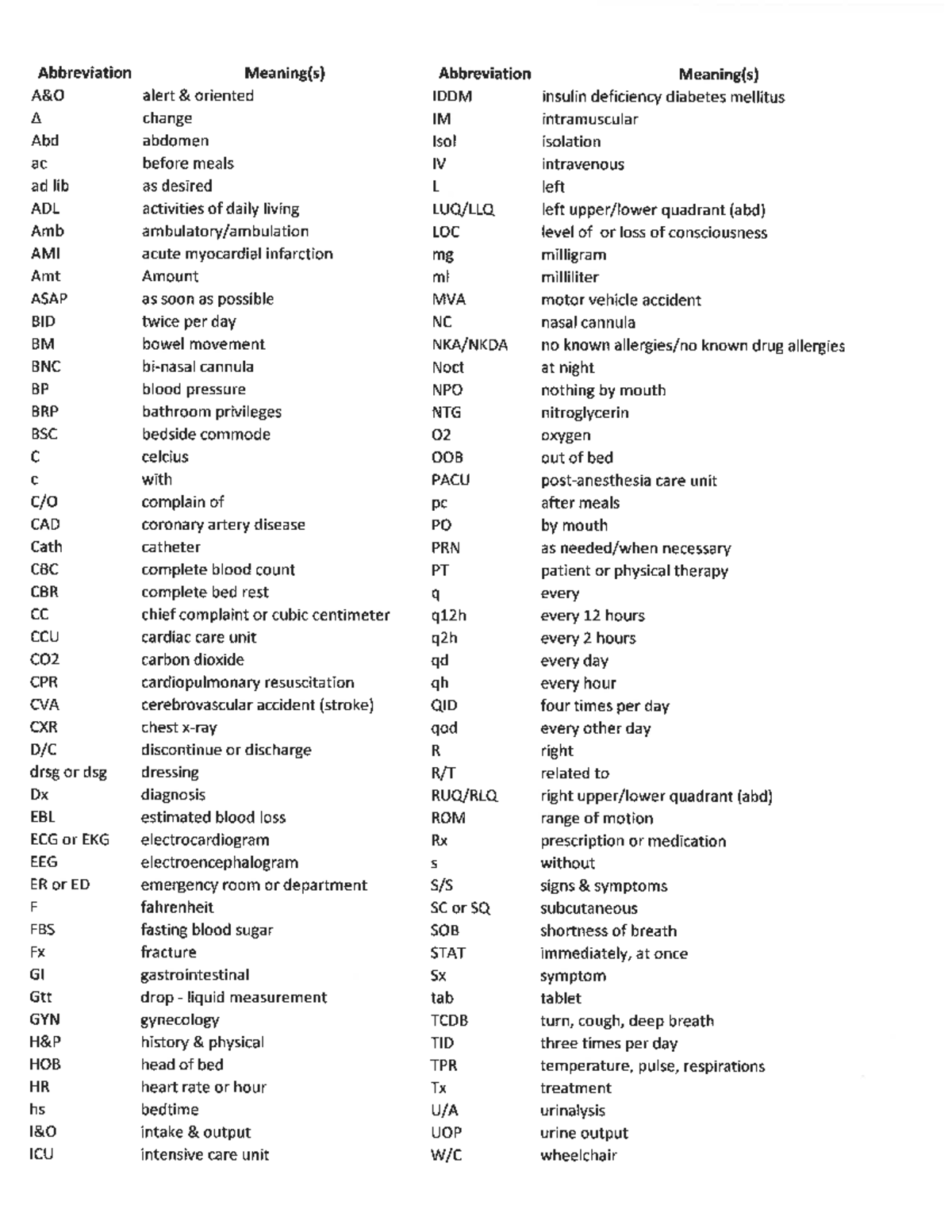 100 abbreviations 1 - NURS 1213 - Studocu