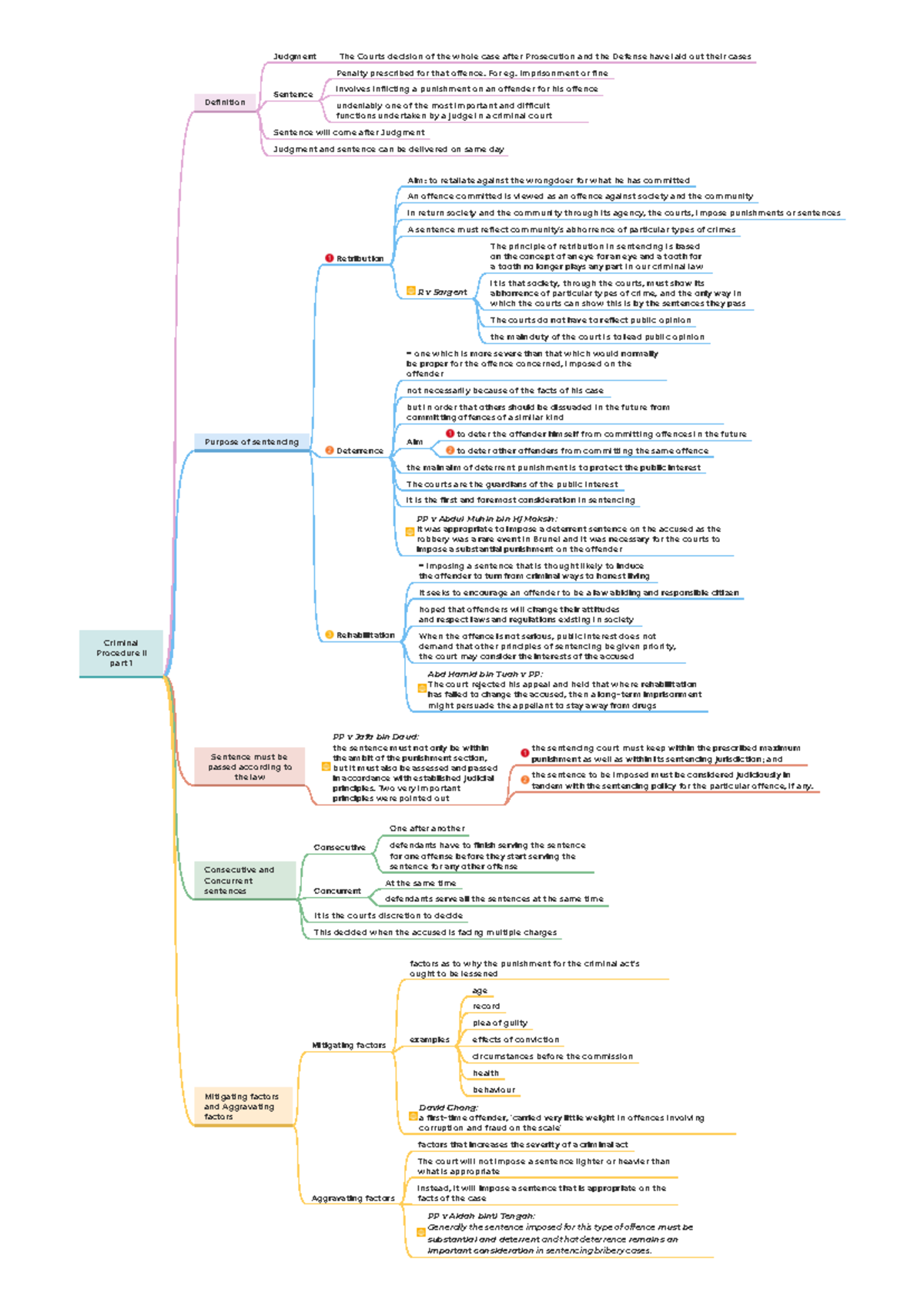 Mind Map - .Notes mindmap - Criminal Procedure II part 1 Definition ...