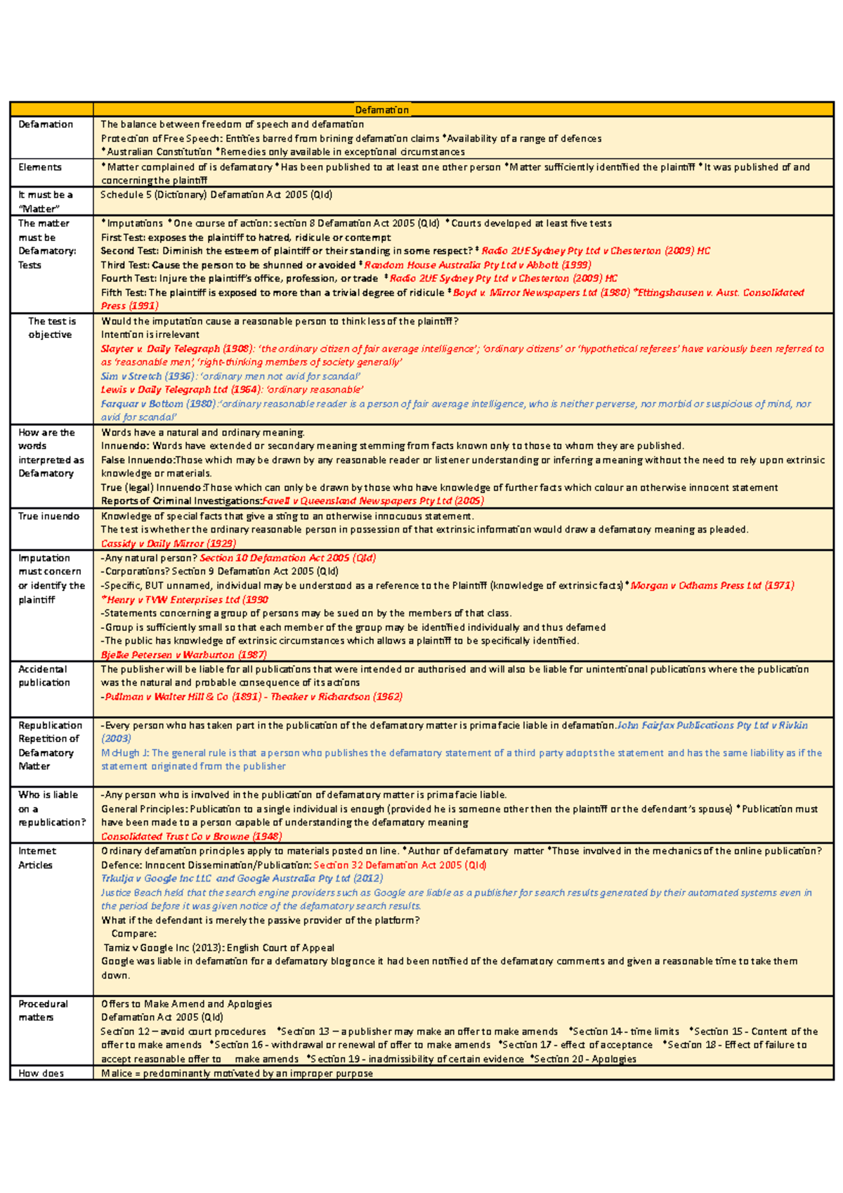 Torts defamation notes for exam (Auto Recovered) - Defamation ...