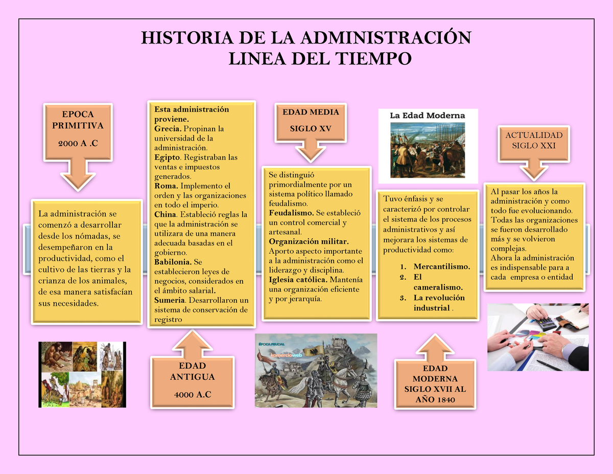 Linea Del Tiempo Historia De La Administracion By Charly Galvan Images