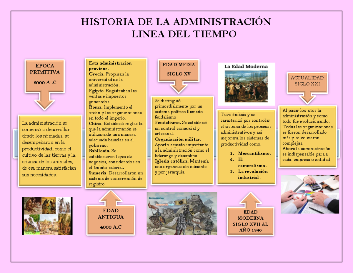 Linea Del Tiempo De La Administracion Desde La Epoca Primitiva Hasta La