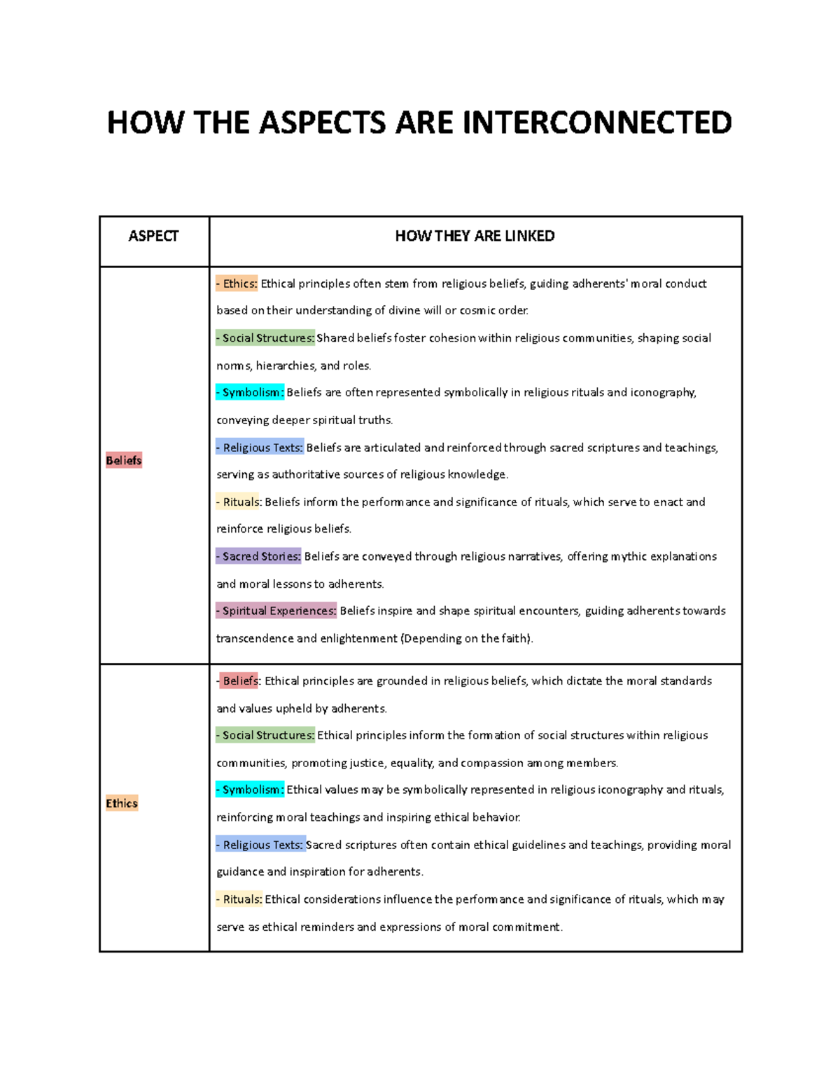 How the Aspects are Interconnected - HOW THE ASPECTS ARE INTERCONNECTED ...