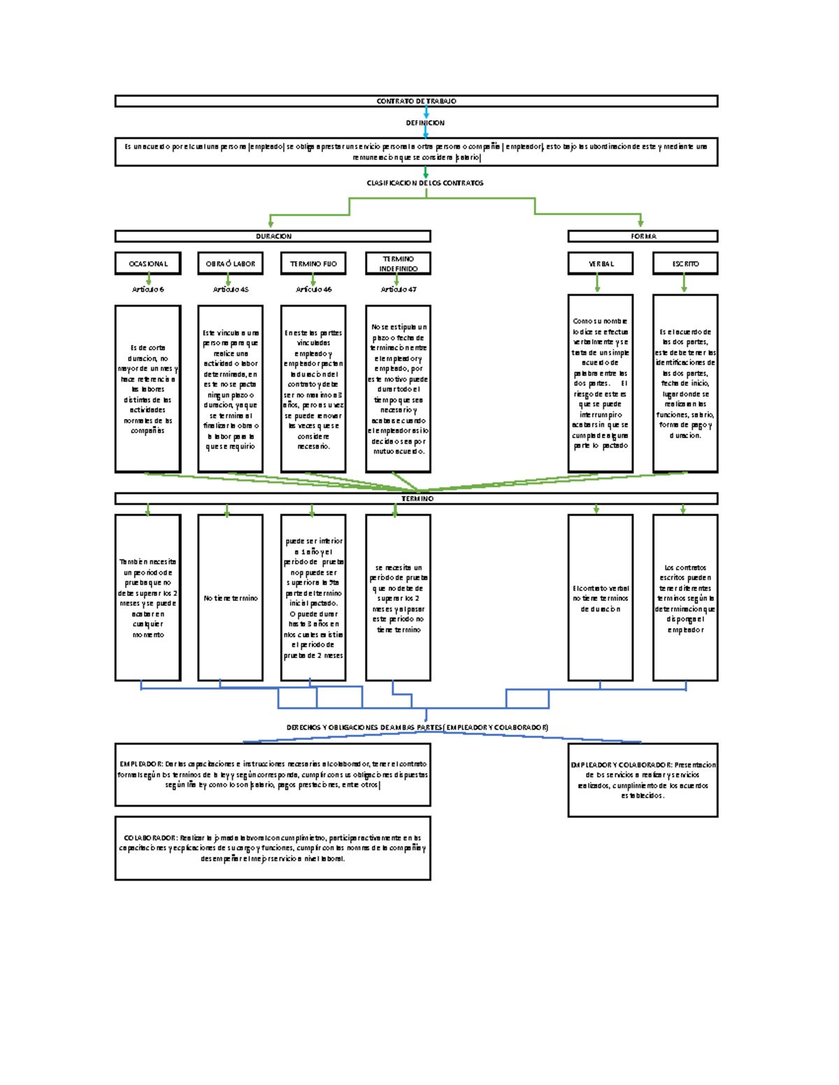 Mapa Conceptual - Clasificacion De Los Contratos - OCASIONAL OBRA ...