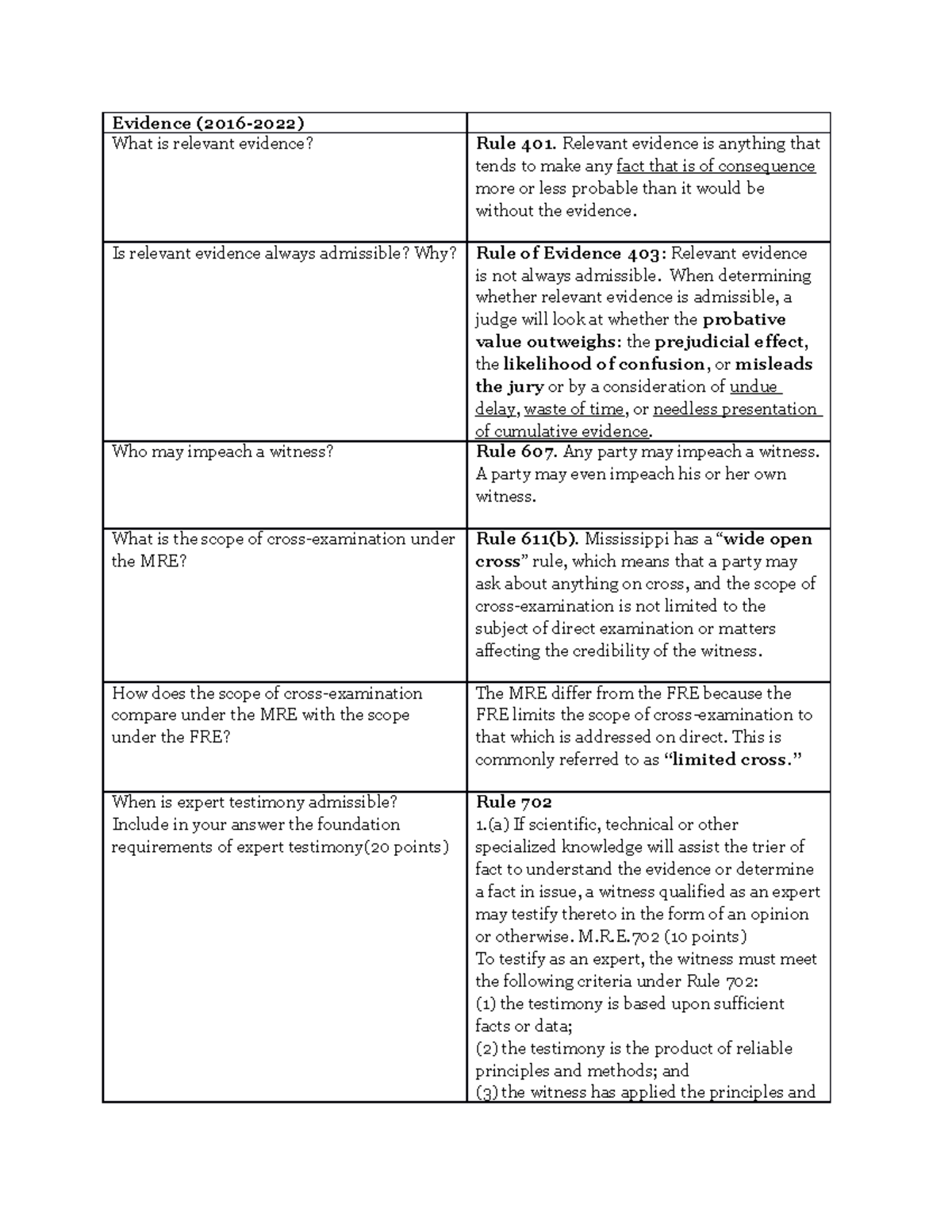 MS Evidence Essay Answers Chart - Evidence (2016-2022) What is relevant ...