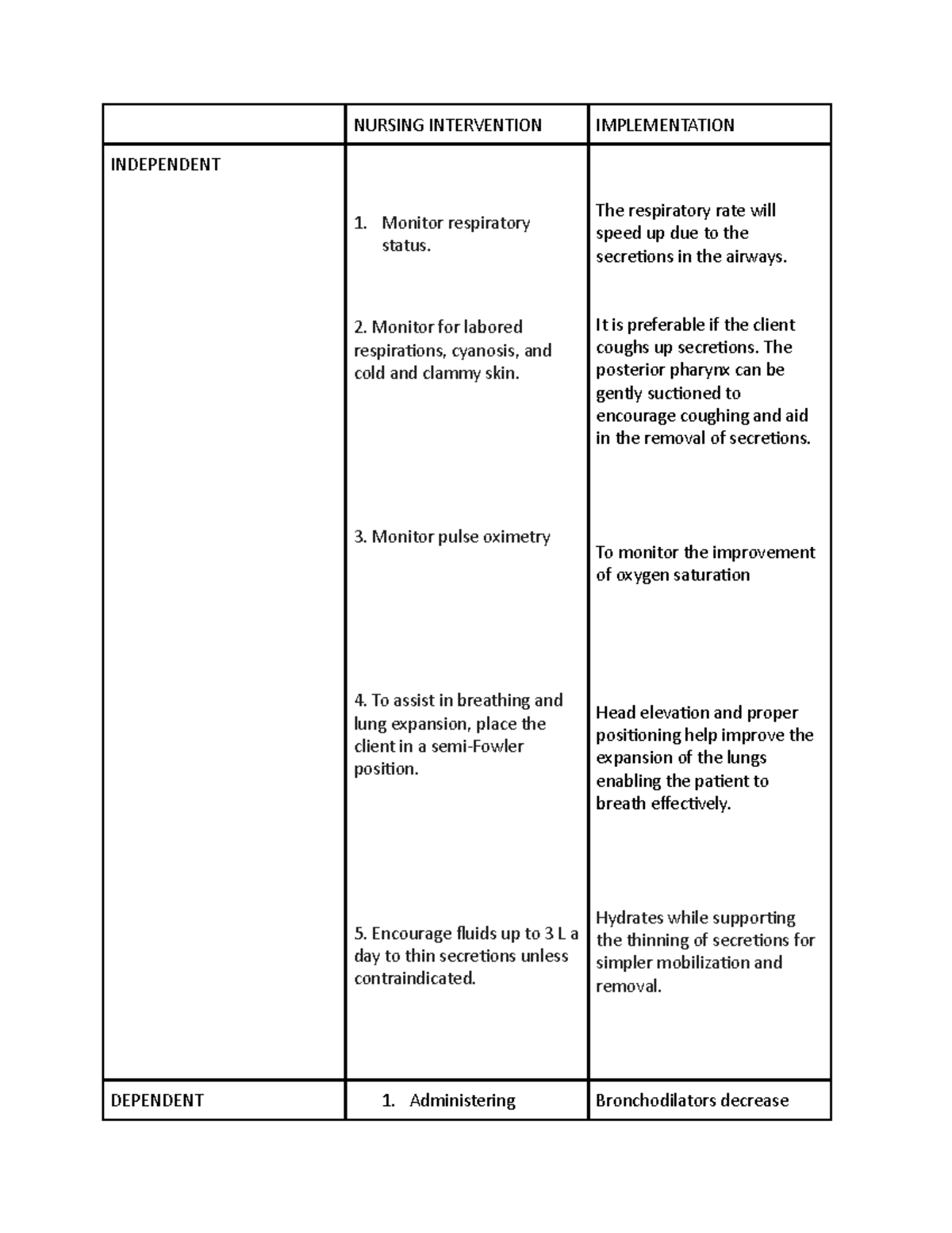 Medsurg - 2020 - NURSING INTERVENTION IMPLEMENTATION INDEPENDENT ...