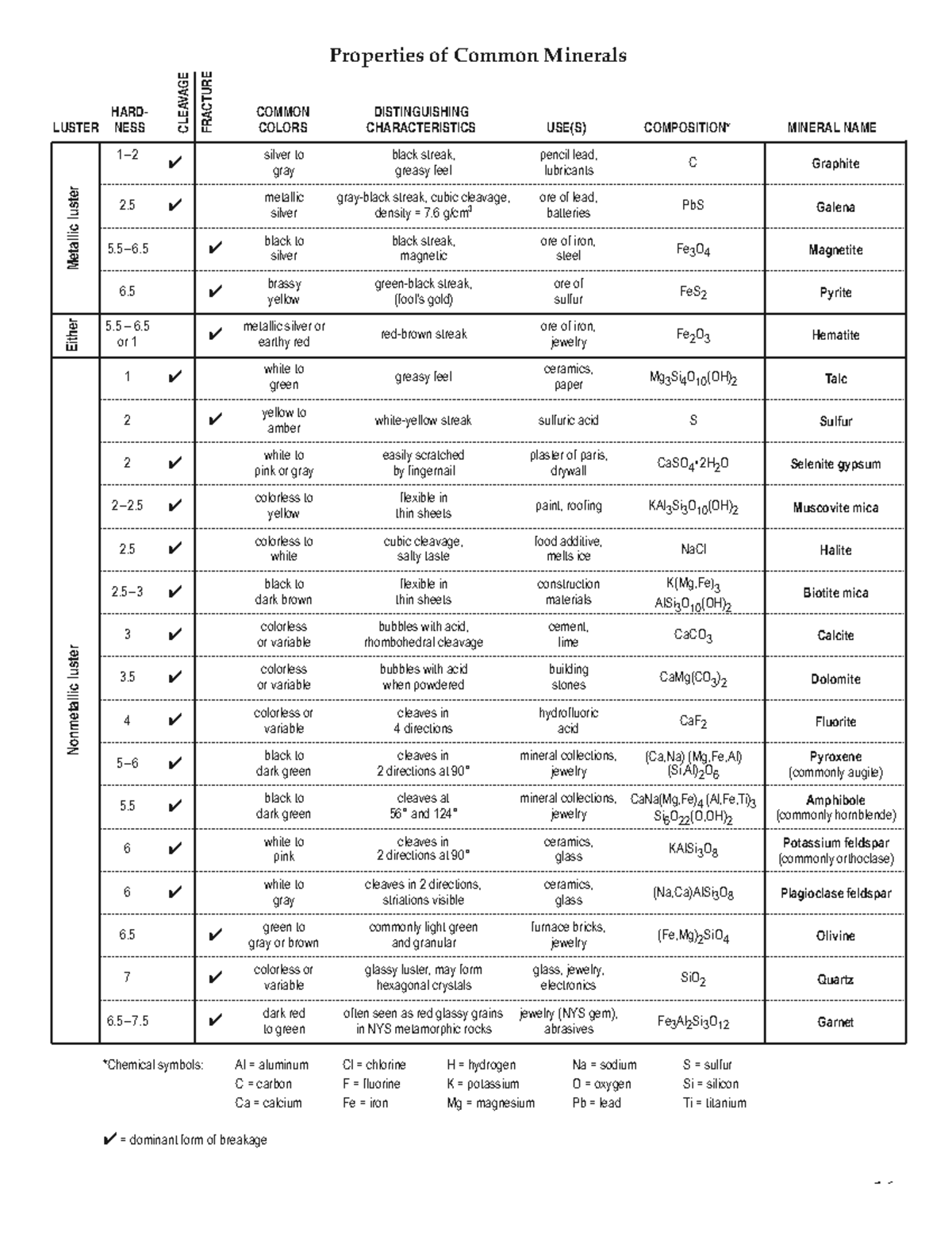 Properties of Common Minerals - 1 – 2 ! silver to gray black streak ...