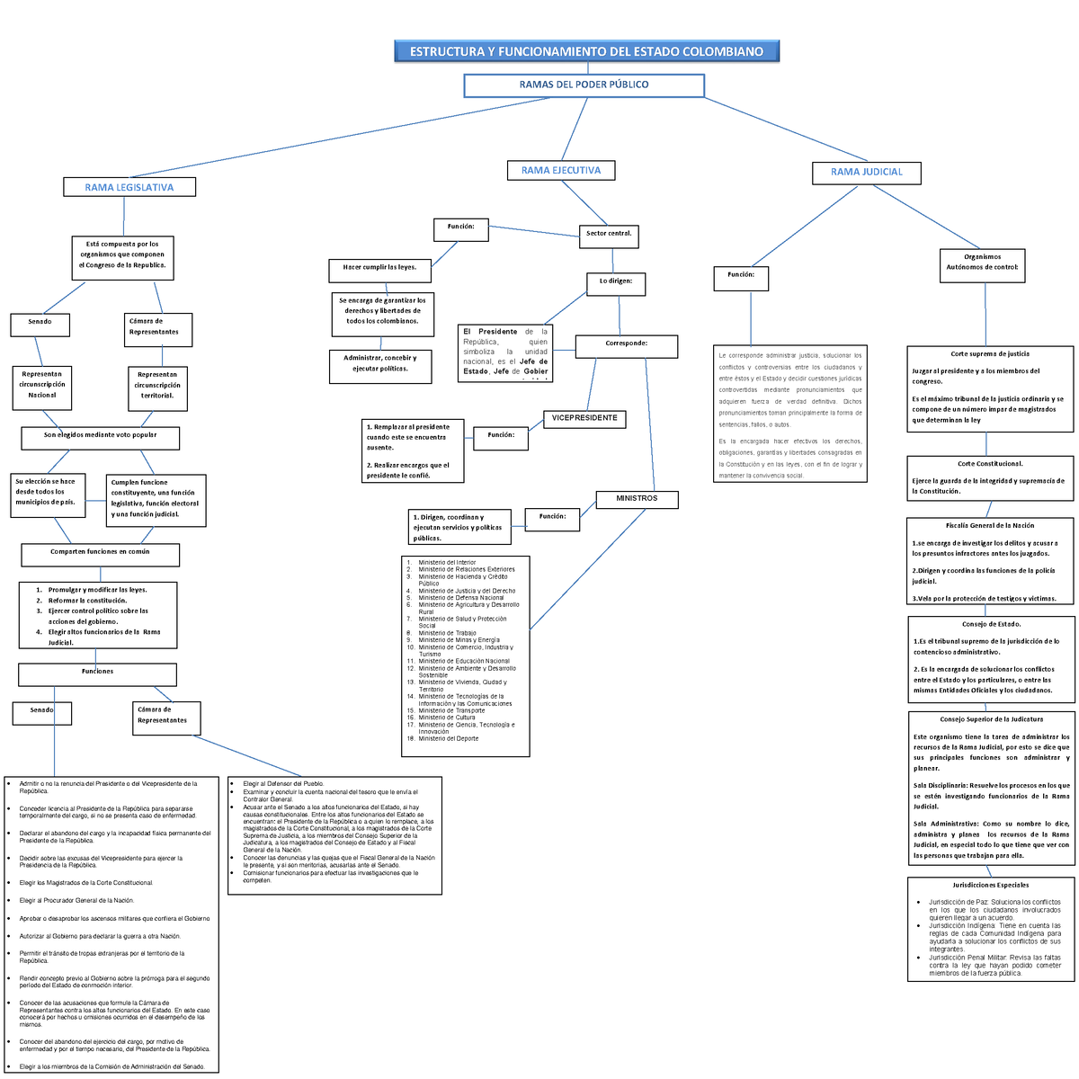 MAPA Mental - Estructura Y Funcionamiento DEL Estado Colombiano - ESTRUCTURA  Y FUNCIONAMIENTO DEL - Studocu