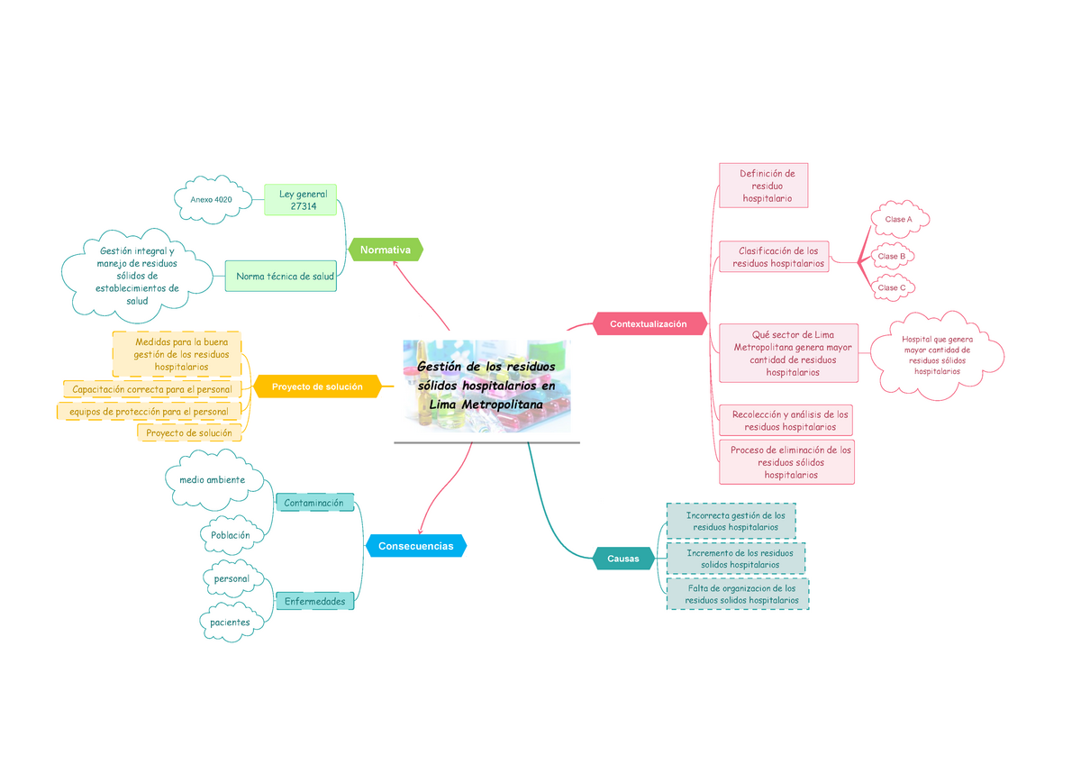 Mapa mental v2 - Trabajo Finalizado - Consecuencias Causas Normativa  Proyecto de solución - Studocu