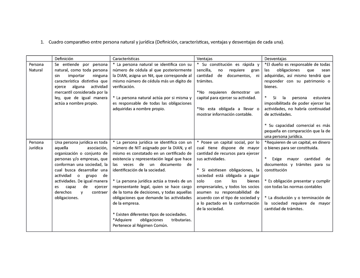 Cuadro Comparativo Entre Persona Natural Y Jurídica 1 Cuadro