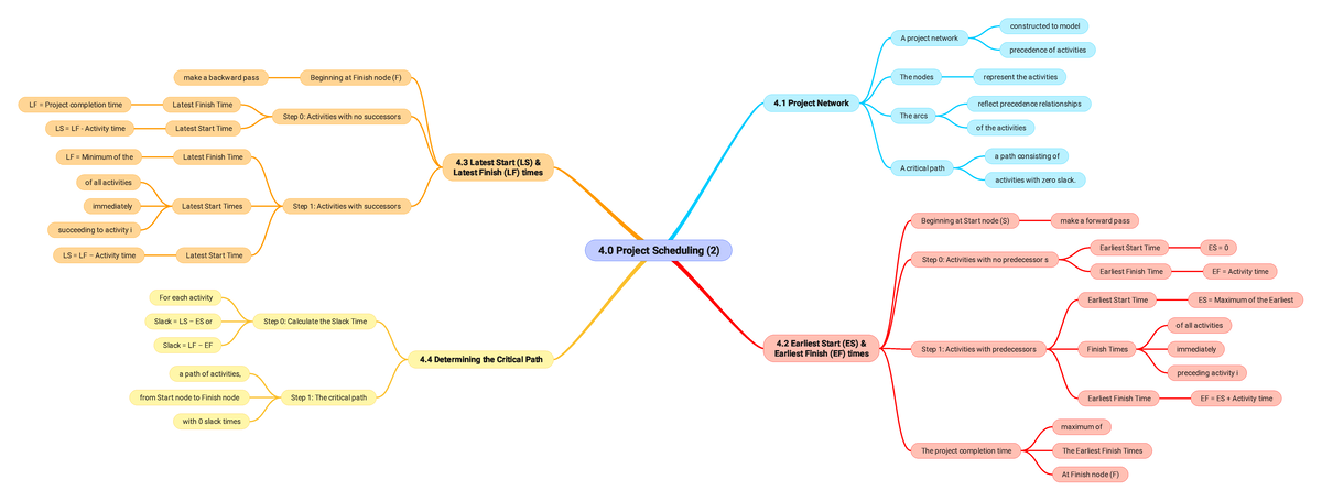 Simple Mind Mind Map - 41 Project Network - 4 Project Scheduling (2) 4 ...