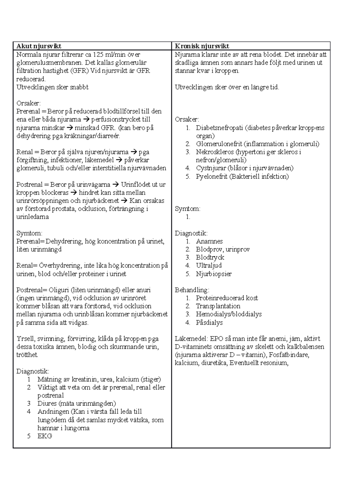 Njursvikt Tabell - Akut Njursvikt Kronisk Njursvikt Normala Njurar ...