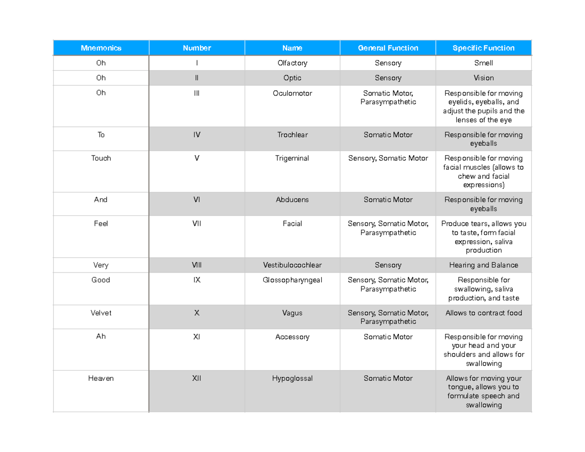 Cranial Nerves AND Their Functions - Mnemonics Number Name General ...