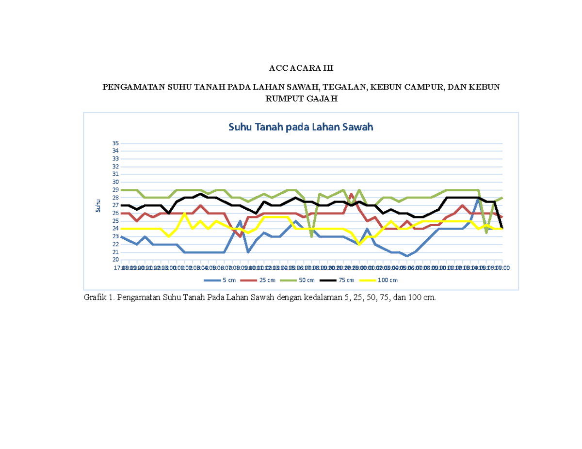 Hasil Pengamatan Suhu Tanah Di Beberapa Jenis Lahan Pertanian - ACC ...