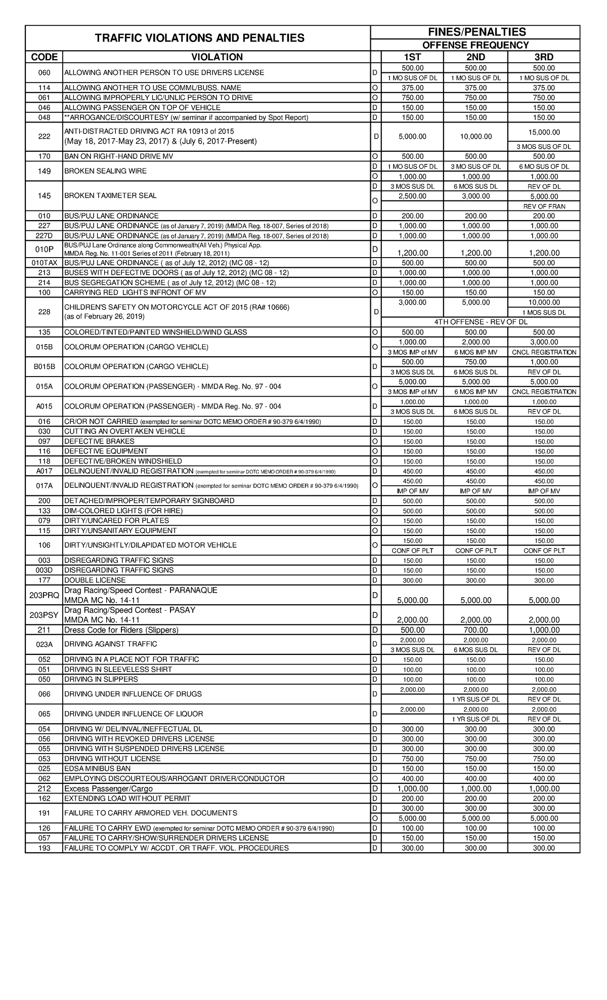 Fines and Penalties by alphabet new 4 11 2019 - CODE VIOLATION 1ST 2ND ...