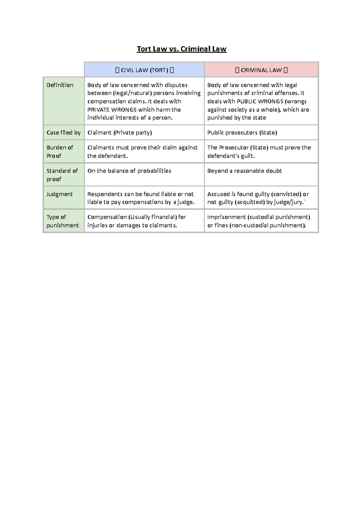 Schematic Overview Tort Law And Criminal Law Tort Law Vs Criminal Law 🠀 Civil Law Tort 2291