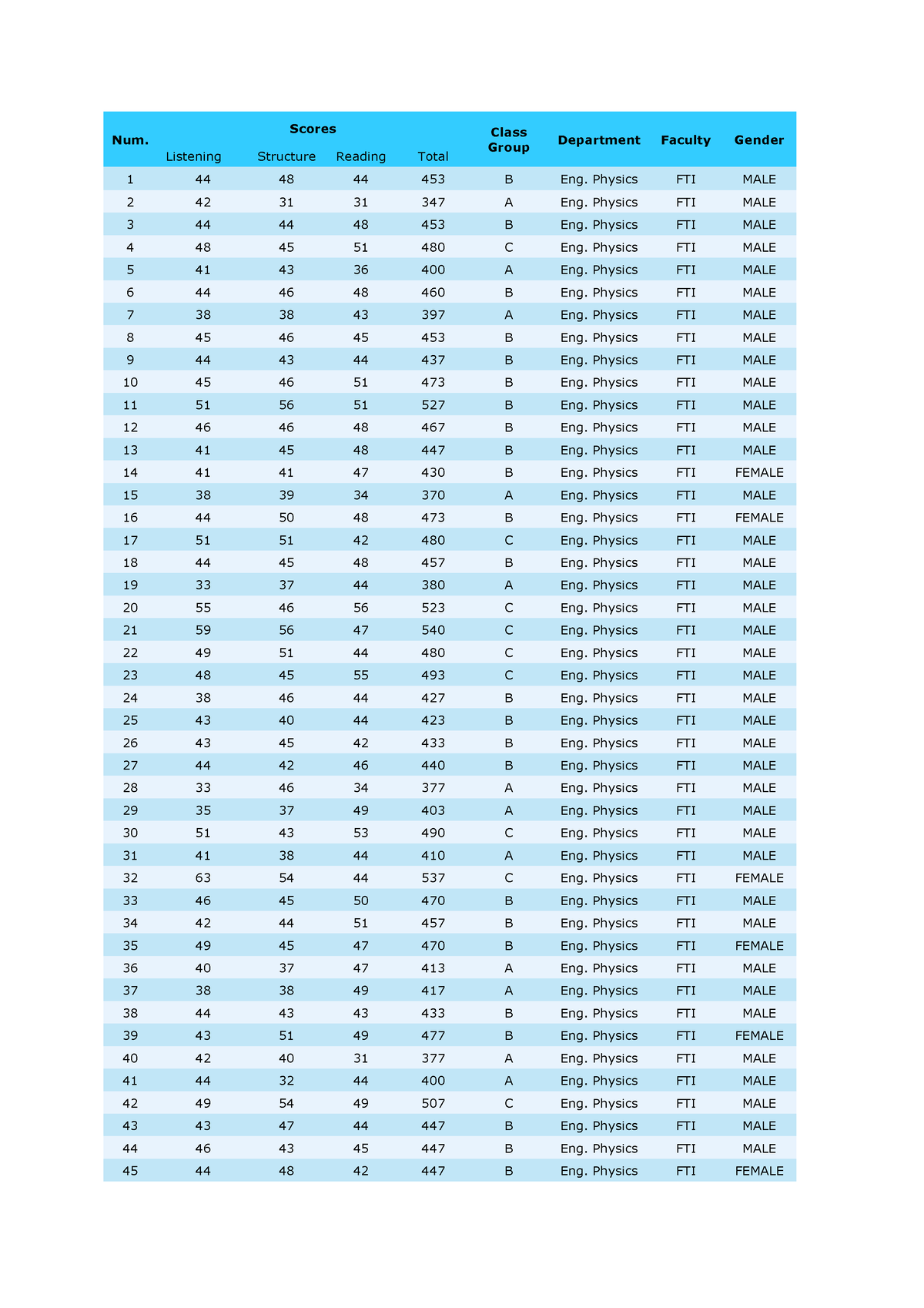 Data tekfis - Data Praktikum - Num. Scores GroupClass Department ...