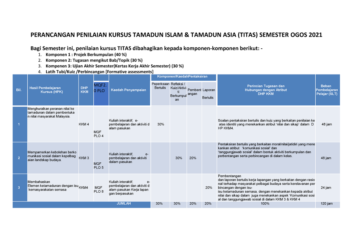 Mpu3123 Course Assessment Planning August 2021 Perancangan Penilaian Kursus Tamadun Islam Amp Studocu