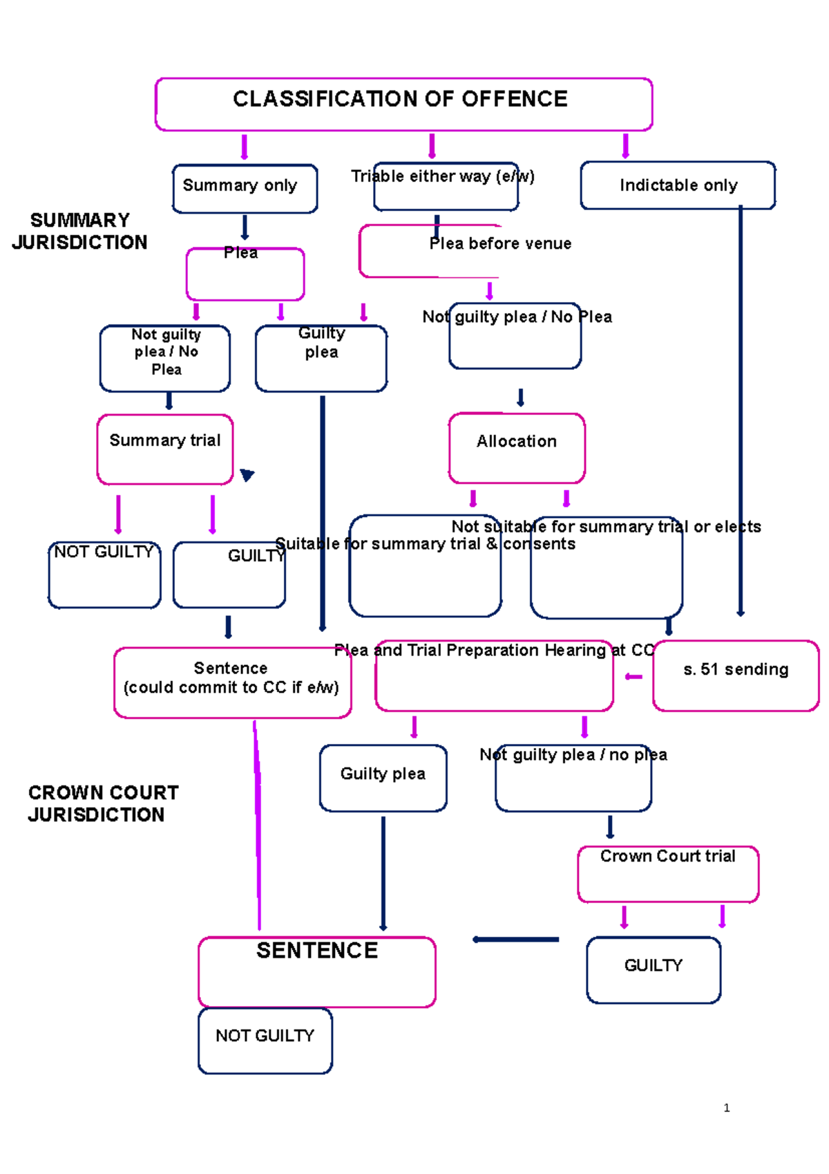 criminal-litigation-process-flowchart-classification-of-offence