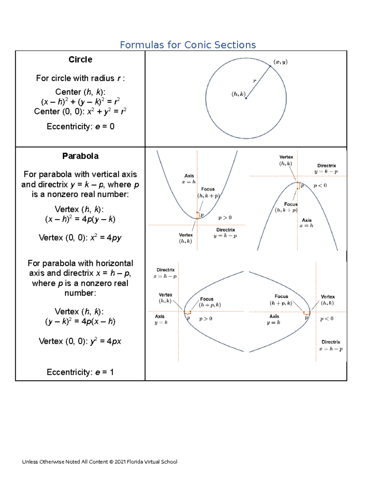 Module 3 Formula Sheet - Formulas for Conic Sections Circle For circle ...