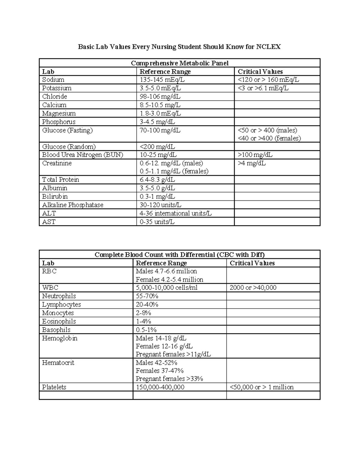 Basic Lab Values Every Nursing Student Should Know 55 mEq/L 6 mEq/L