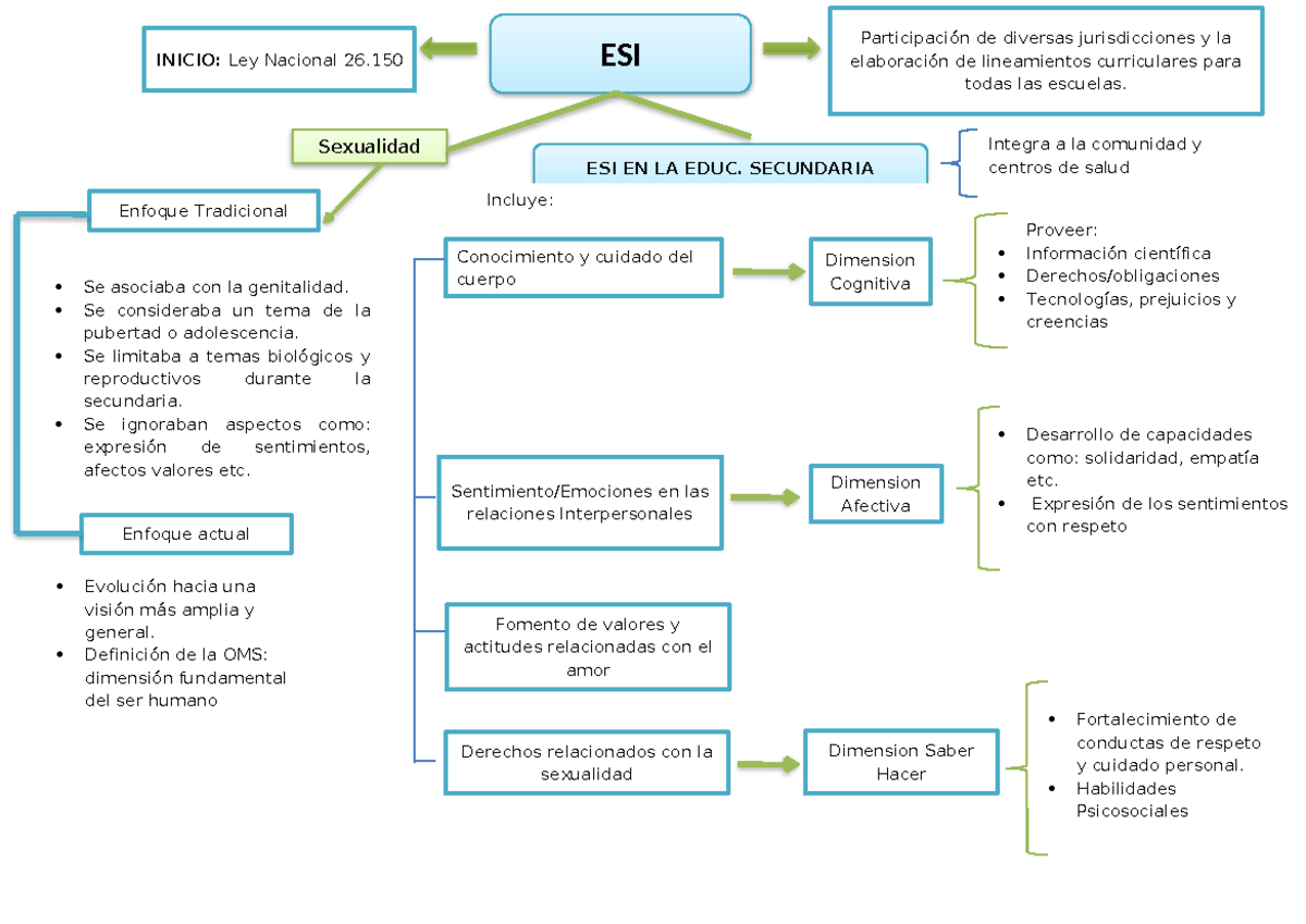 Mapa Conceptual Esi en la Educación Secundaria - INICIO: Ley Nacional ...