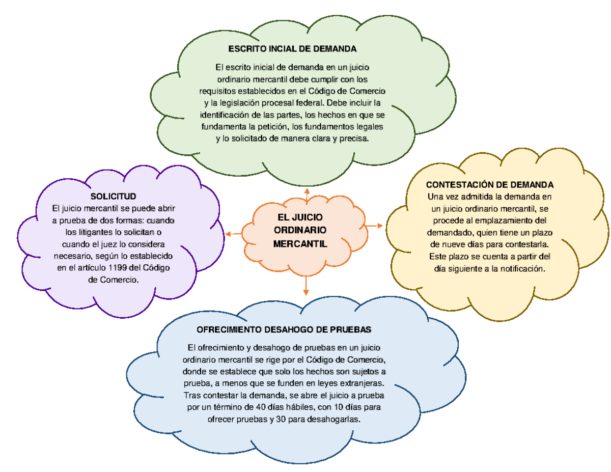 EL Juicio Ordinario Mercantil-2 - EL JUICIO ORDINARIO MERCANTIL ESCRITO